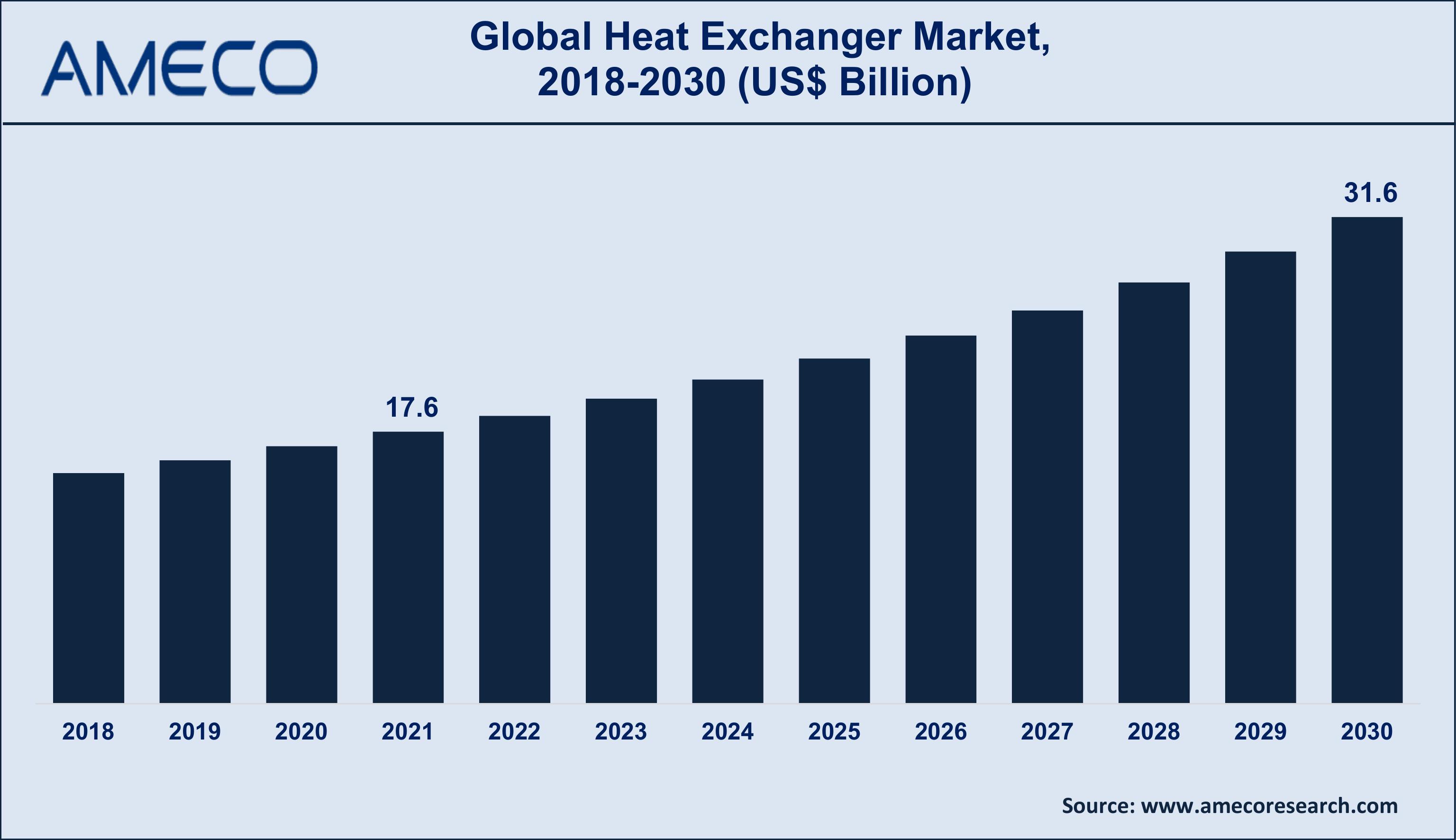 Heat Exchanger Market Dynamics